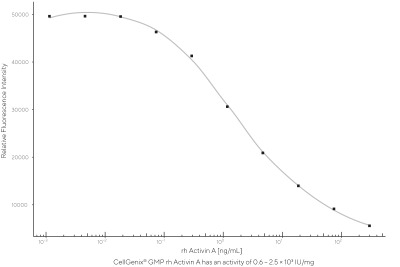 CellGenix® rh Activin A (GMP Grade)