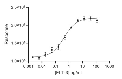 RUO Recombinant Human Flt-3 Ligand Protein